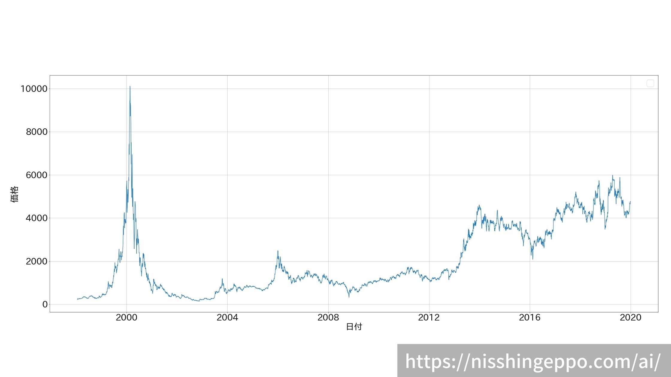 AIで株価分析!!LSTMを使って価格を予測 #001 | 機械学習ナビ