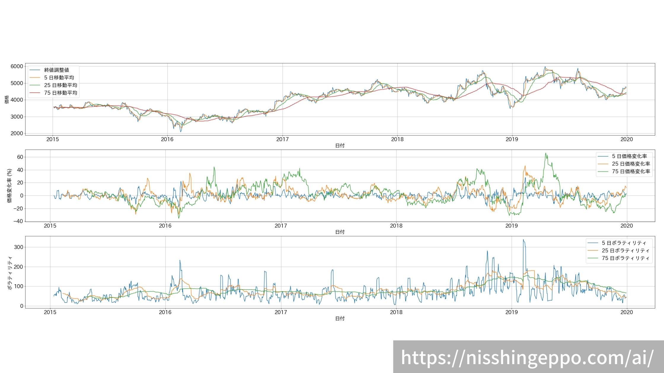 AIで株価分析!!特徴量(移動平均・価格変化率・ヒストリカルボラティリティ)を作成 #002 | 機械学習ナビ