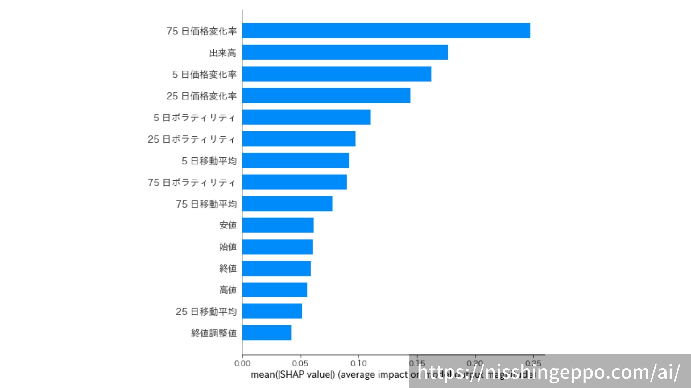 AIで株価分析!!特徴量(移動平均・価格変化率・ヒストリカルボラティリティ)を作成 #002 | 機械学習ナビ