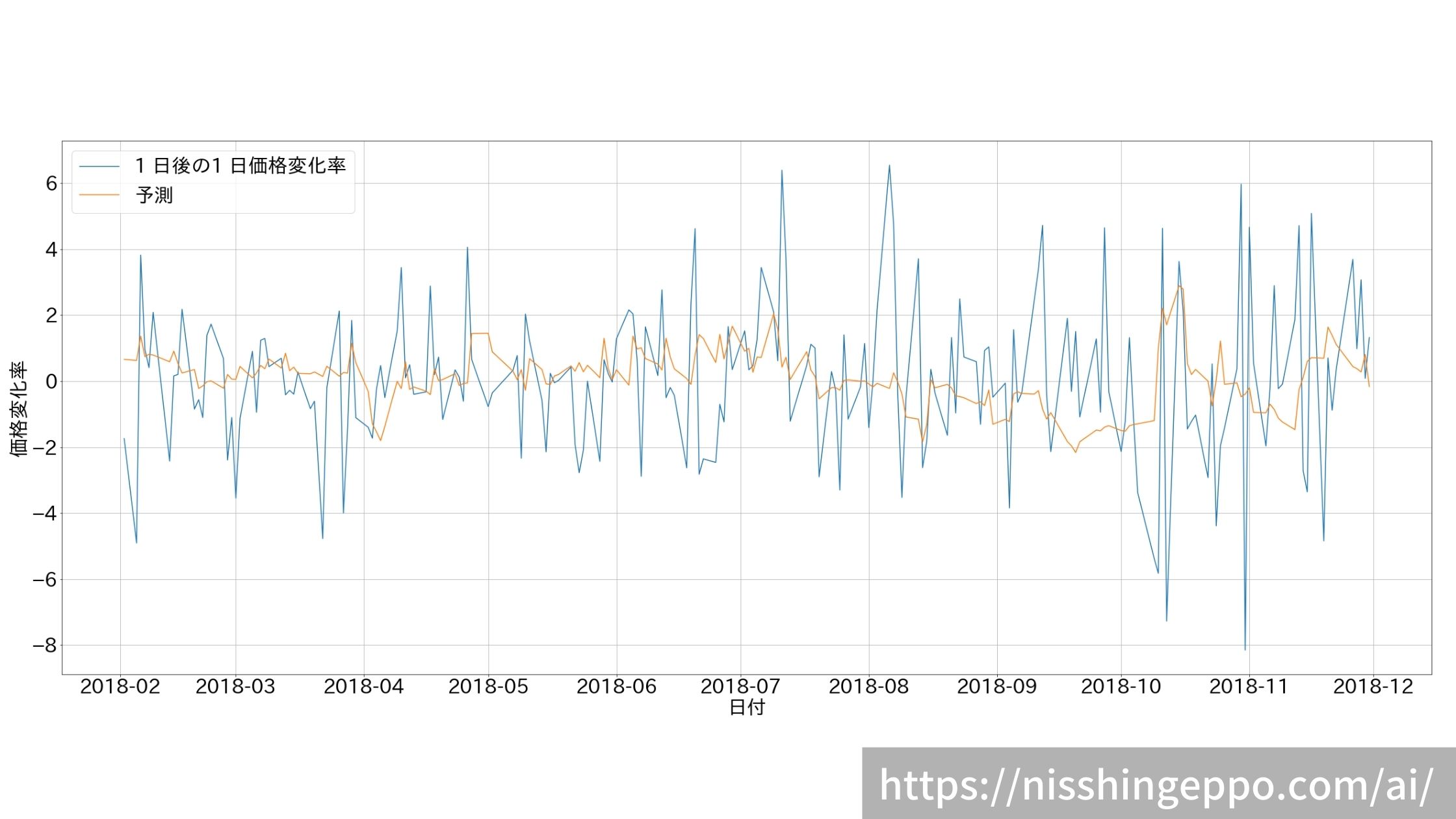AIで株価分析!!特徴量(移動平均・価格変化率・ヒストリカルボラティリティ)を作成 #002 | 機械学習ナビ