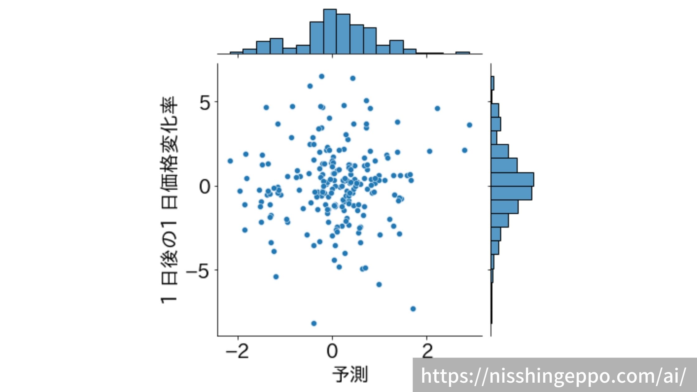 AIで株価分析!!特徴量(移動平均・価格変化率・ヒストリカルボラティリティ)を作成 #002 | 機械学習ナビ
