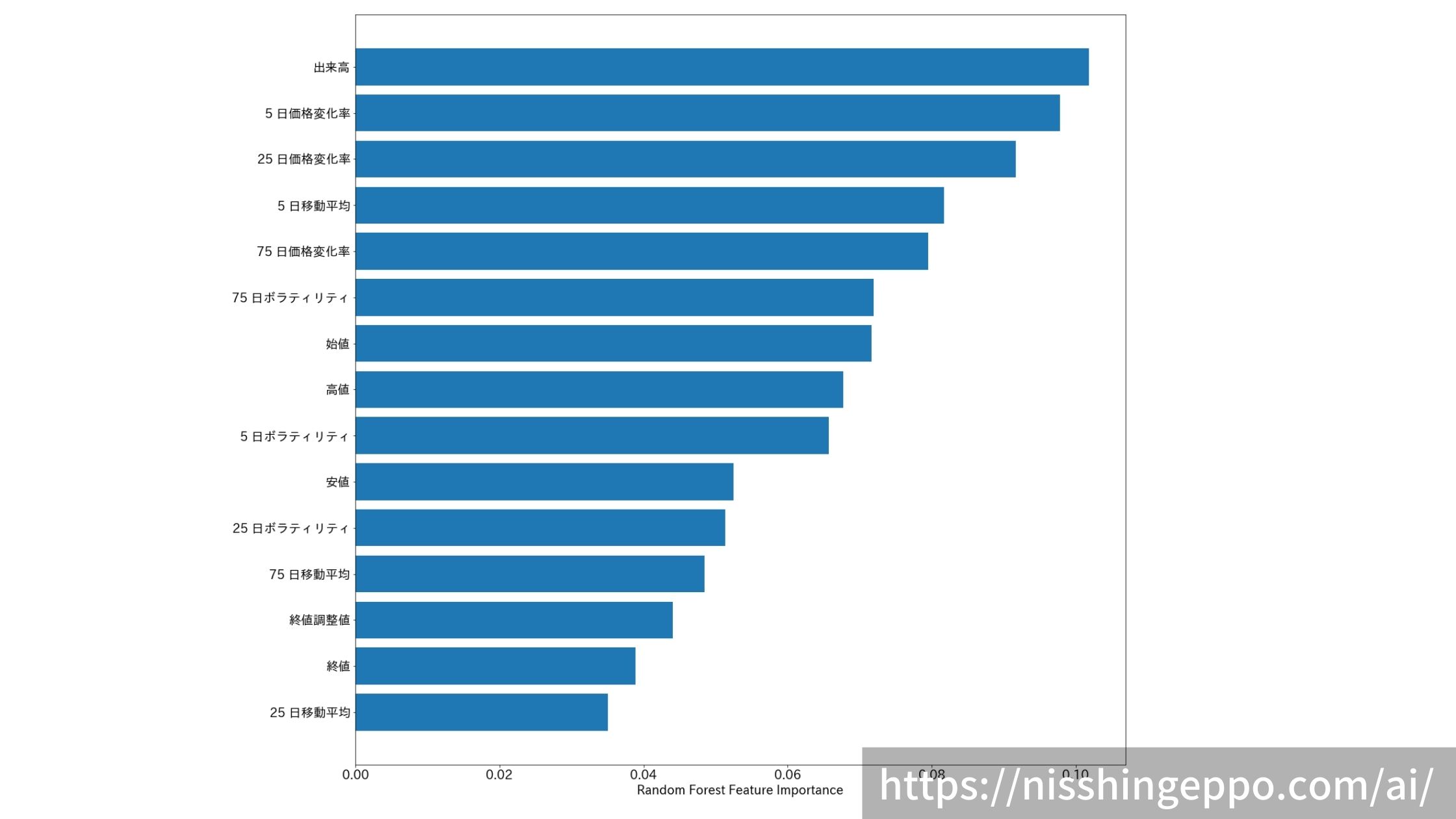 AIで株価分析!!特徴量(移動平均・価格変化率・ヒストリカルボラティリティ)を作成 #002 | 機械学習ナビ