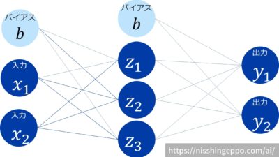 2_3_2層のニューラルネットワーク
