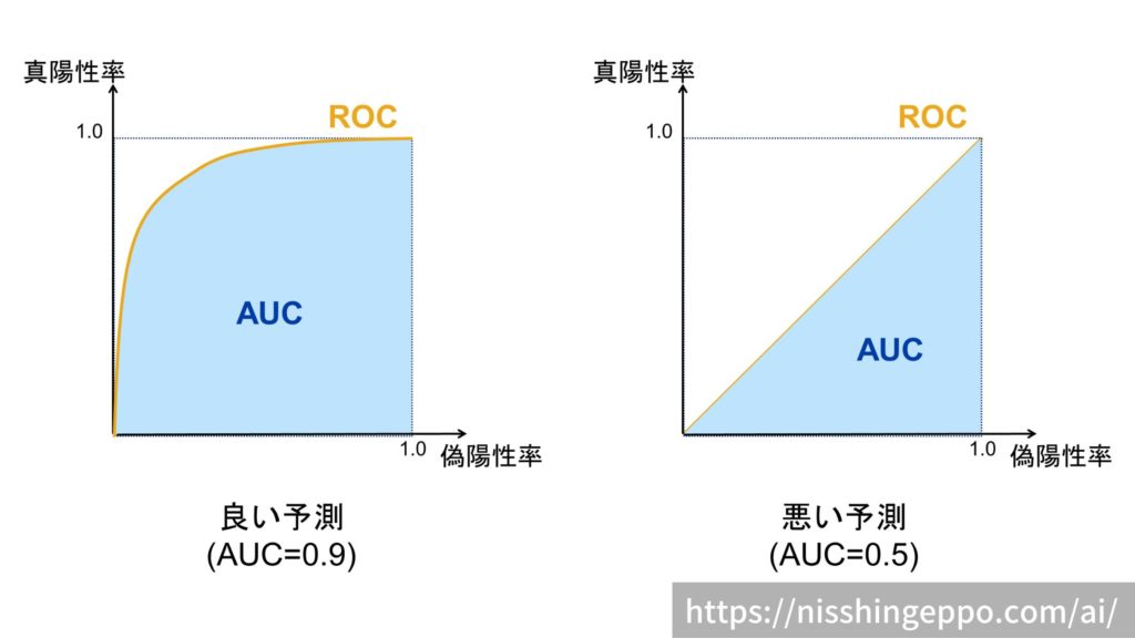 AUC(Area Under the ROC Curve)の例